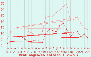 Courbe de la force du vent pour Millau (12)