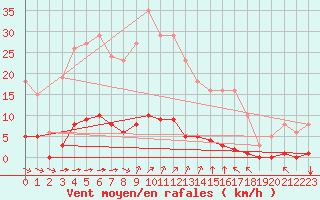 Courbe de la force du vent pour Guret (23)