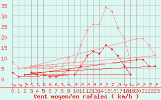 Courbe de la force du vent pour Corsept (44)