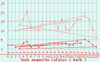 Courbe de la force du vent pour Lagny-sur-Marne (77)