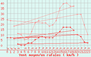 Courbe de la force du vent pour Aizenay (85)