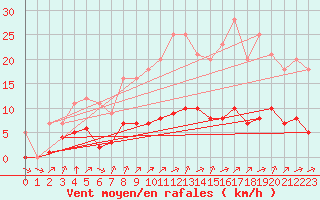 Courbe de la force du vent pour Grandfresnoy (60)