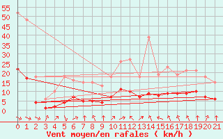 Courbe de la force du vent pour Bourg-en-Bresse (01)