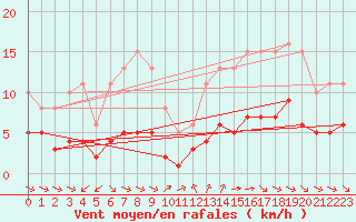 Courbe de la force du vent pour Grimentz (Sw)