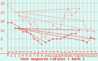 Courbe de la force du vent pour Bellengreville (14)