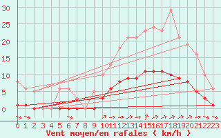 Courbe de la force du vent pour Aizenay (85)