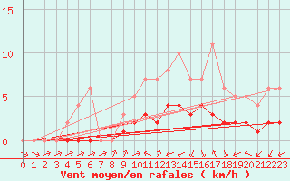 Courbe de la force du vent pour Biache-Saint-Vaast (62)