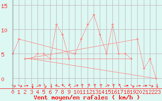 Courbe de la force du vent pour Brive-Souillac (19)