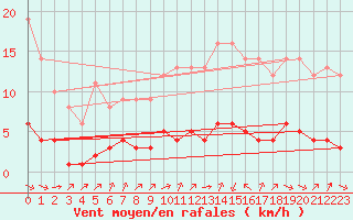 Courbe de la force du vent pour Ruffiac (47)