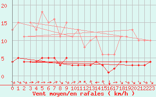 Courbe de la force du vent pour Grimentz (Sw)