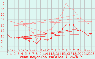 Courbe de la force du vent pour La Chapelle-Montreuil (86)