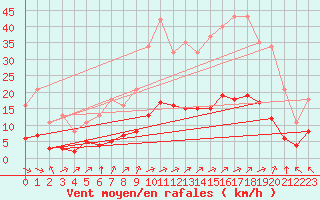 Courbe de la force du vent pour Cernay (86)