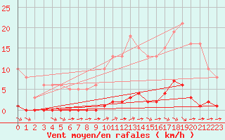 Courbe de la force du vent pour Lagny-sur-Marne (77)