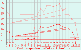 Courbe de la force du vent pour Saint-Martial-de-Vitaterne (17)