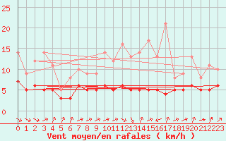 Courbe de la force du vent pour Biache-Saint-Vaast (62)