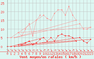 Courbe de la force du vent pour Lagny-sur-Marne (77)