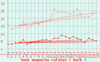 Courbe de la force du vent pour Guret (23)
