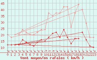 Courbe de la force du vent pour Saint-Bonnet-de-Four (03)