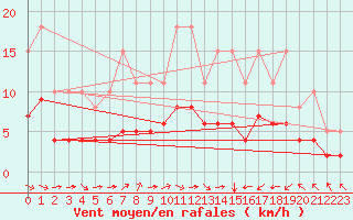 Courbe de la force du vent pour Pordic (22)