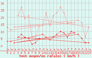 Courbe de la force du vent pour Millau (12)