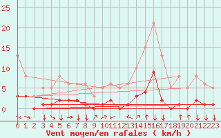 Courbe de la force du vent pour Millau (12)