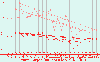 Courbe de la force du vent pour Sant Quint - La Boria (Esp)
