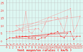 Courbe de la force du vent pour Sant Quint - La Boria (Esp)