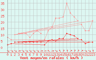Courbe de la force du vent pour Sant Quint - La Boria (Esp)