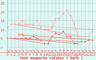 Courbe de la force du vent pour Sant Quint - La Boria (Esp)