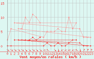 Courbe de la force du vent pour La Baeza (Esp)