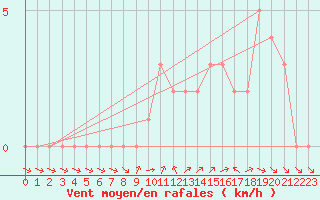 Courbe de la force du vent pour Douzy (08)