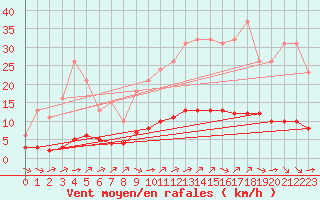 Courbe de la force du vent pour Millau (12)