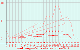 Courbe de la force du vent pour Samatan (32)