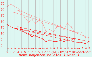 Courbe de la force du vent pour Laqueuille (63)