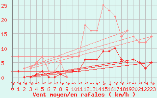 Courbe de la force du vent pour Grandfresnoy (60)