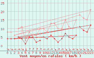 Courbe de la force du vent pour Saint-Mdard-d