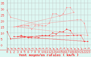 Courbe de la force du vent pour L