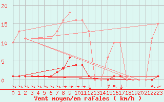 Courbe de la force du vent pour Bziers-Centre (34)