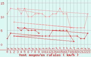 Courbe de la force du vent pour Sant Quint - La Boria (Esp)