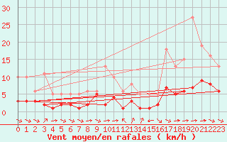 Courbe de la force du vent pour Grimentz (Sw)