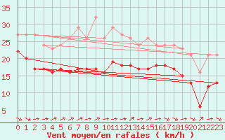 Courbe de la force du vent pour Aytr-Plage (17)