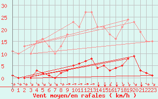 Courbe de la force du vent pour Bziers-Centre (34)