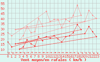 Courbe de la force du vent pour Angliers (17)