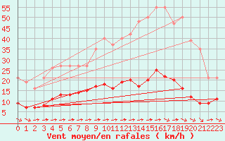 Courbe de la force du vent pour Luc-sur-Orbieu (11)