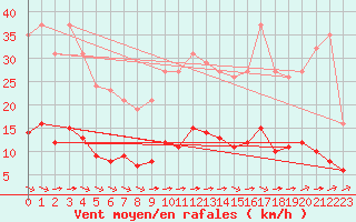 Courbe de la force du vent pour Saint-Romain-de-Colbosc (76)