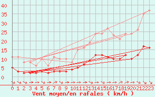 Courbe de la force du vent pour Chatelus-Malvaleix (23)