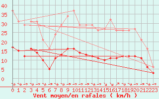 Courbe de la force du vent pour Luc-sur-Orbieu (11)