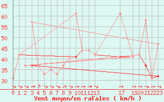 Courbe de la force du vent pour Pointe de Chemoulin (44)