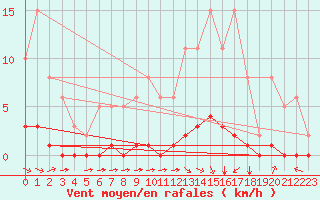 Courbe de la force du vent pour Lagny-sur-Marne (77)