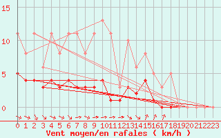 Courbe de la force du vent pour Grimentz (Sw)